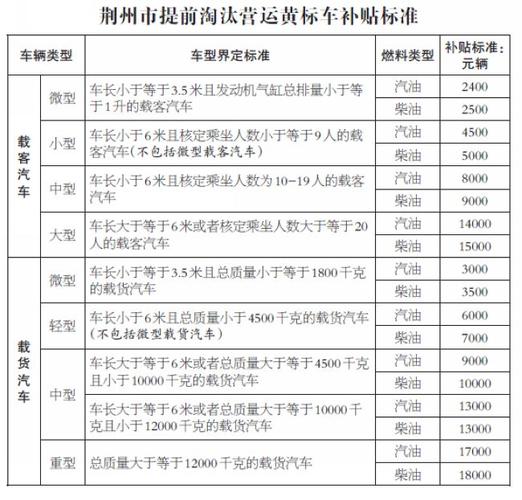 黄标车报废-黄标车报废补贴政策2022