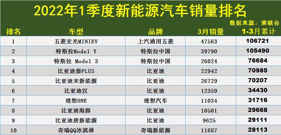 新能源汽车排名前十名-新能源汽车排名前十名品牌