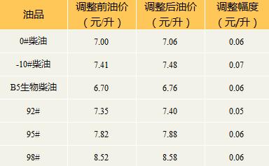 长春汽油价格-长春汽油价格今日价